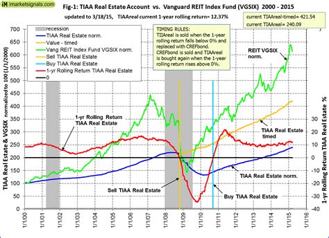 qrearx|tiaa cref real estate performance.